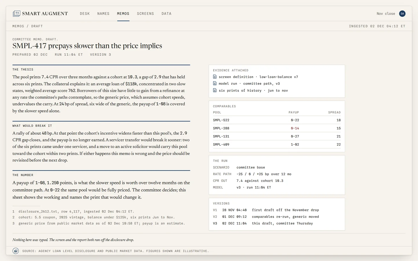 The Memo screen of Smart Augment: a two column committee memo draft with the thesis, what would break it, the evidence attached, four comparables and the run, closing on the line that nothing here was typed.